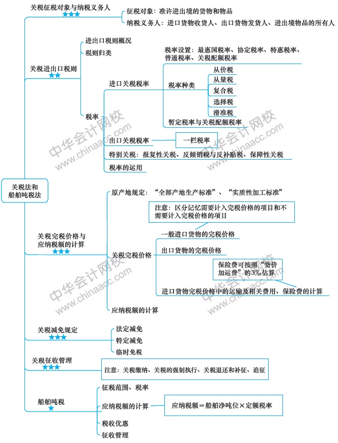 注冊會計(jì)師稅法思維導(dǎo)圖