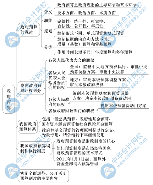 中級經(jīng)濟基礎(chǔ)知識思維導圖15