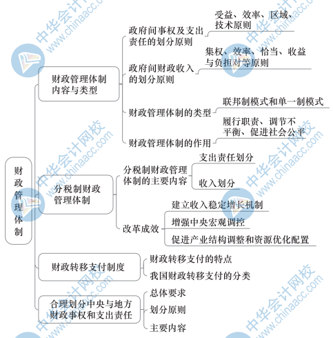 中級經(jīng)濟基礎(chǔ)知識思維導圖16