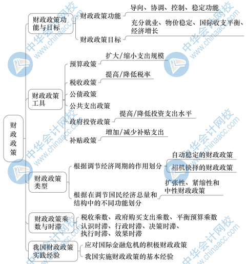 中級經(jīng)濟基礎(chǔ)知識思維導圖17