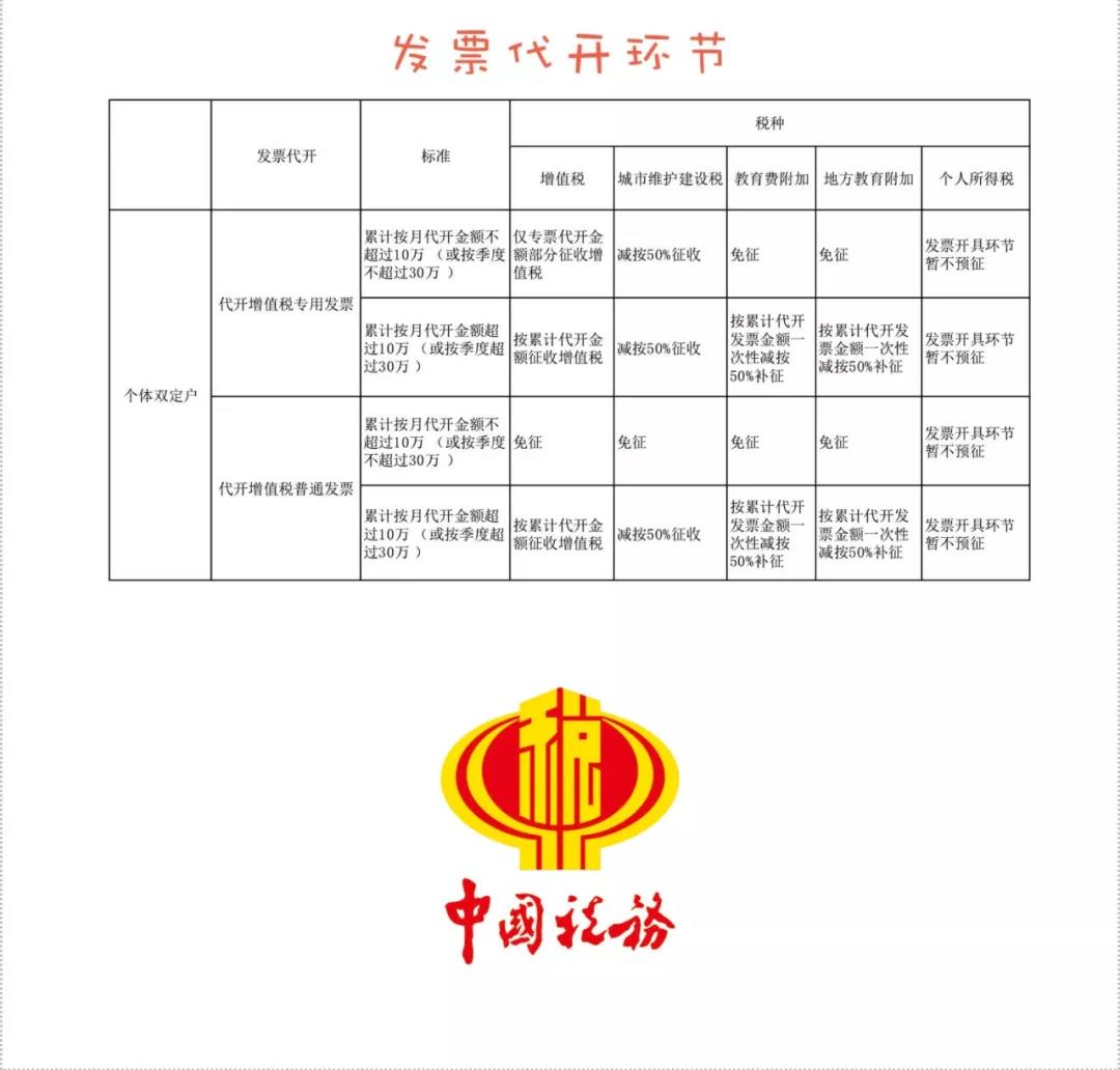 2020定期定額已經(jīng)開(kāi)始，個(gè)體工商戶(hù)的申報(bào)征收問(wèn)題解答！