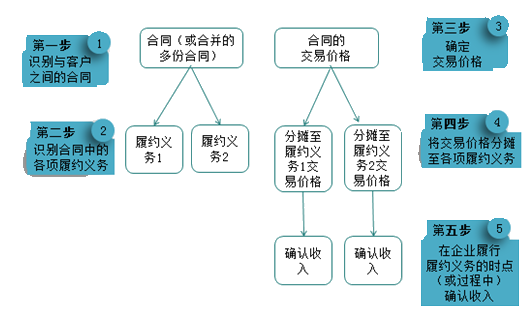 新收入準(zhǔn)則“五步法”模型的應(yīng)用（三大案例解讀）