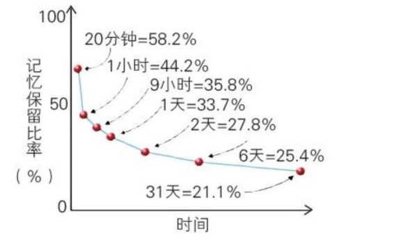 遺忘規(guī)律曲線圖