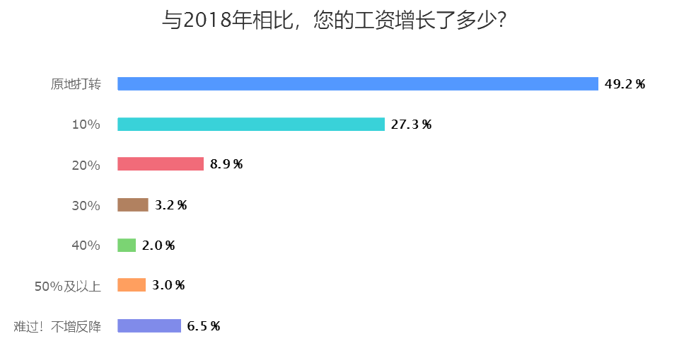 與2018年相比，您的工資增長了多少？