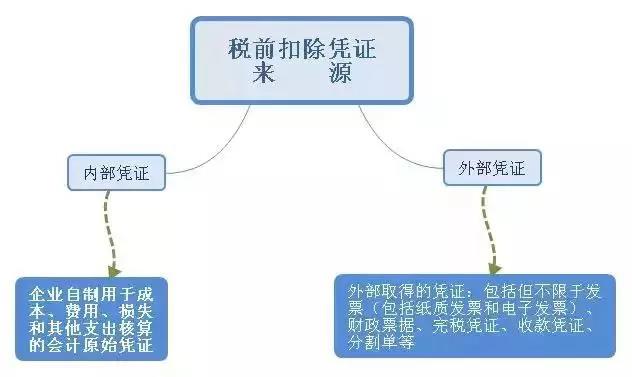 2019年度企業(yè)所得稅匯算清繳——稅前扣除憑證管理