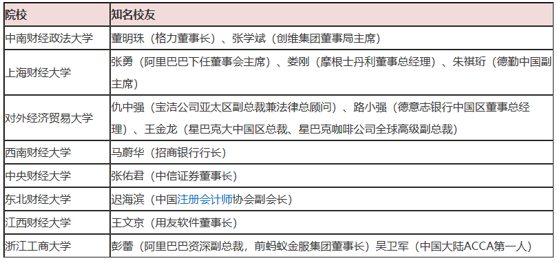 公布啦！中國十大財經(jīng)類高校（2020年最新版）