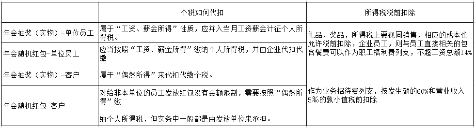 過年啦！年會、年貨、年終獎...怎么處理會計統(tǒng)統(tǒng)要清楚?。?