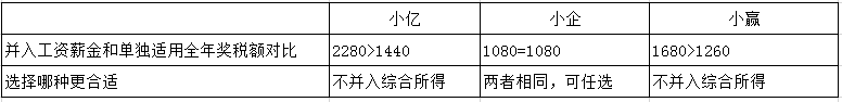 過年啦！年會、年貨、年終獎...怎么處理會計統(tǒng)統(tǒng)要清楚啊！ 