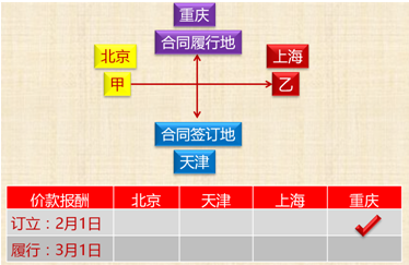 中級會計職稱《經(jīng)濟法》知識點：合同履行（1）