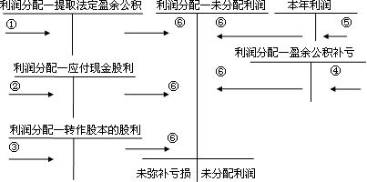 中級(jí)會(huì)計(jì)實(shí)務(wù)知識(shí)點(diǎn)