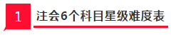 2020年注會(huì)提升通過(guò)率的14個(gè)科目搭配