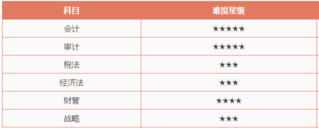 CPA考試哪一科最難？哪一科最簡(jiǎn)單？