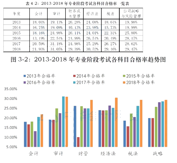 CPA考試哪一科最難？哪一科最簡(jiǎn)單？