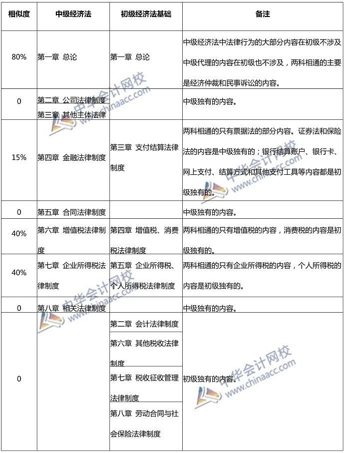  沒有初級會計證 能考中級嗎？