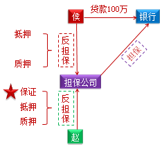 中級會計職稱《經濟法》知識點：合同擔保概述