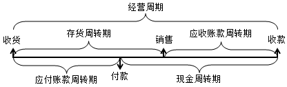 中級(jí)會(huì)計(jì)職稱財(cái)務(wù)管理知識(shí)：現(xiàn)金周轉(zhuǎn)期