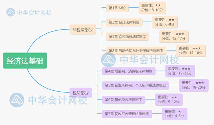 建議收藏！初級各章思維導圖 涵蓋考試重難點