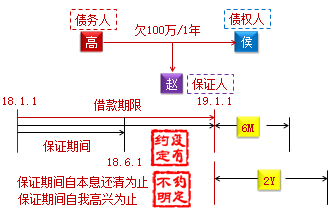 中級會(huì)計(jì)職稱《經(jīng)濟(jì)法》知識點(diǎn)：保證期間