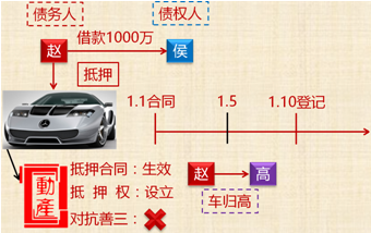 中級會(huì)計(jì)職稱《經(jīng)濟(jì)法》知識(shí)點(diǎn)：抵押物登記