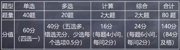 稅務(wù)師考試題型和題量2020