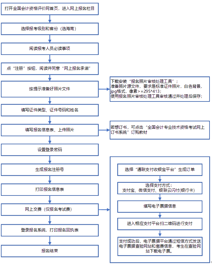 2020年海南高級會計師報名流程