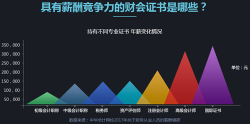 拿下高級會計(jì)師年薪這么多！不考還等什么？