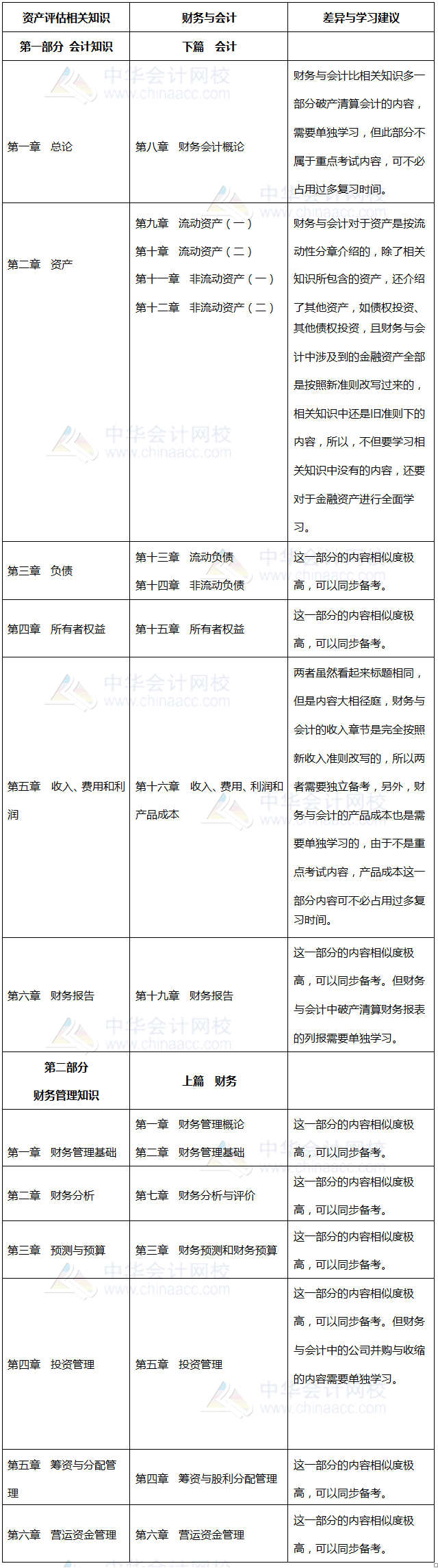 財務與會計、資產(chǎn)評估相關知識