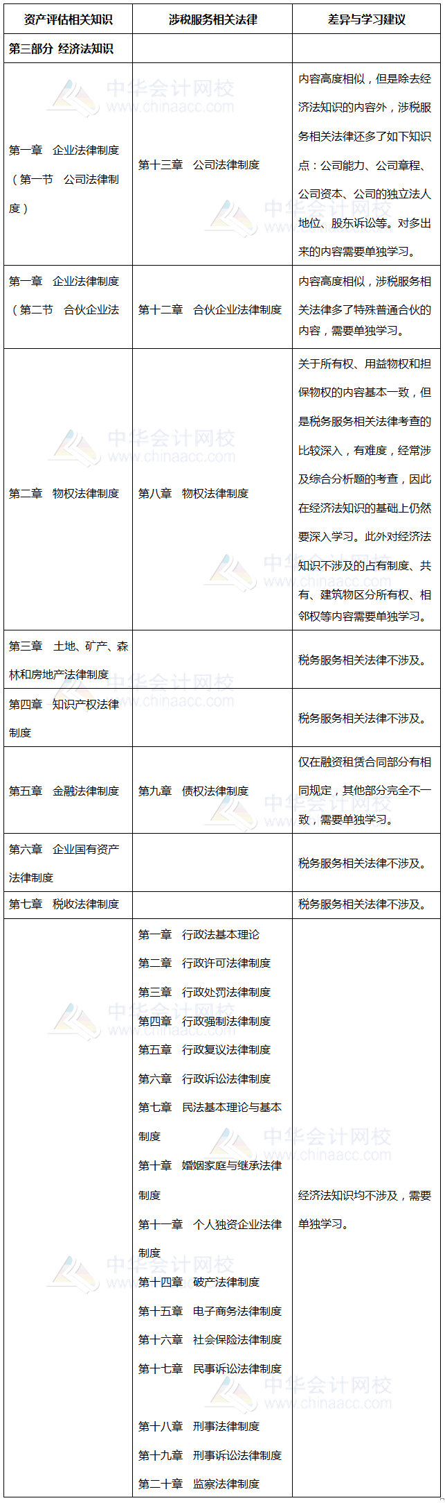 涉稅相關法律、資產(chǎn)評估相關知識