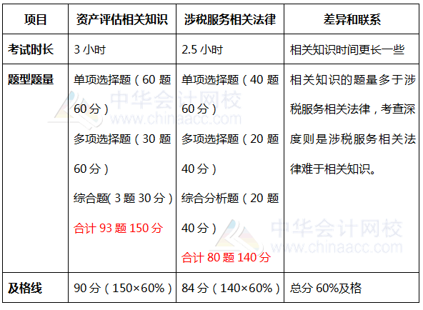 相關法律與相關知識題型題量對比