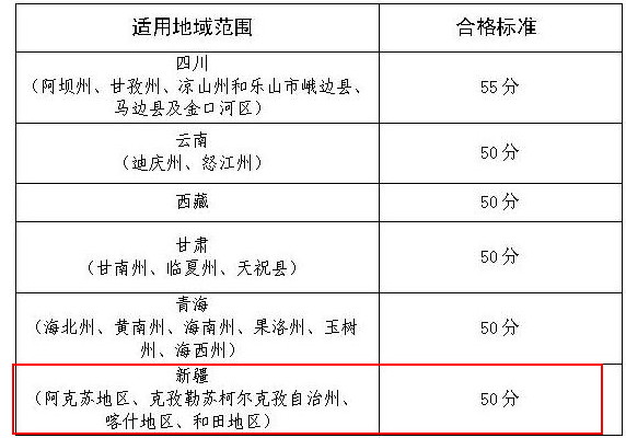 新疆高級會計師考試合格分數(shù)線是多少？