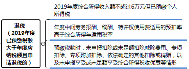 個稅匯算清繳退稅退不退？怎么算？4案例說清楚！