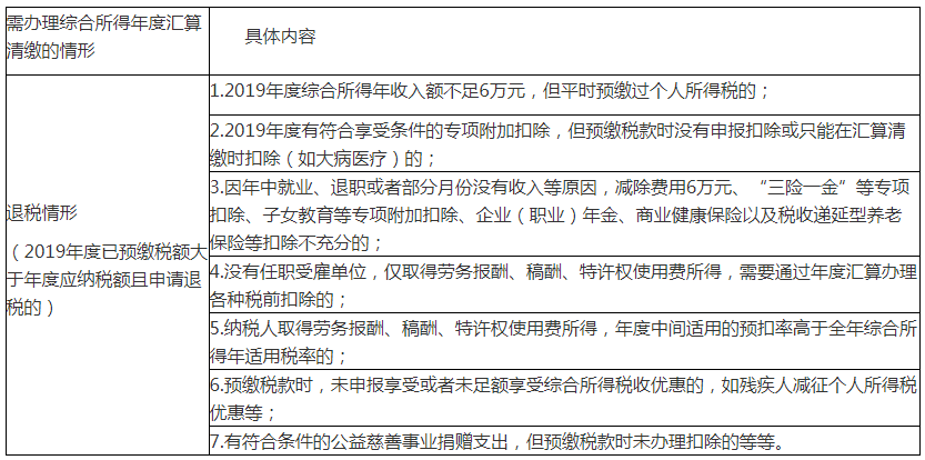 個稅匯算清繳退稅退不退？怎么算？4案例說清楚！