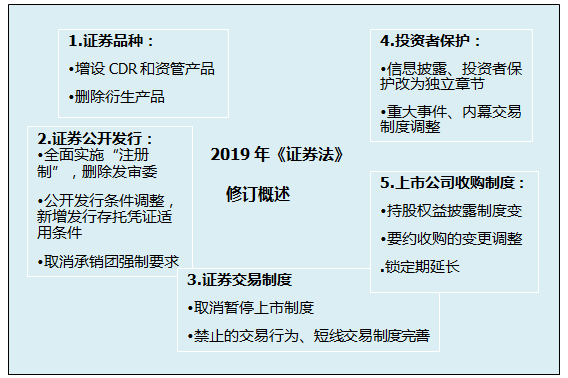 《證券法》修訂對注會經(jīng)濟法考試的影響（一）