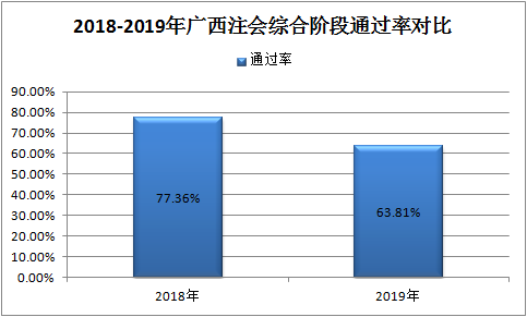 一大批2020年注會(huì)考生慌了 CPA通過率降了？！