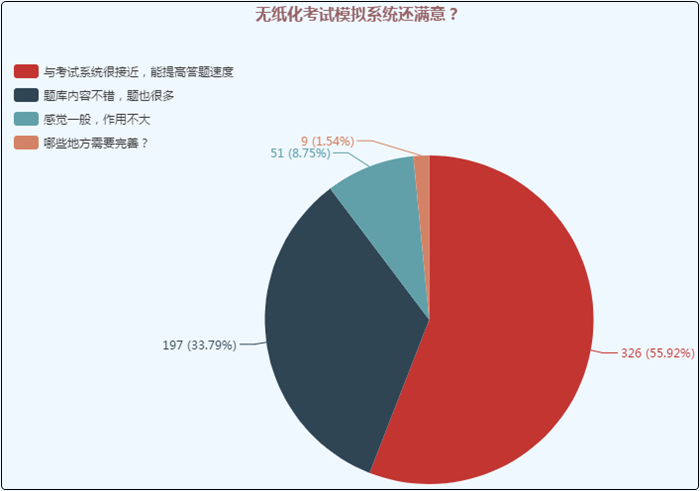 機考模擬系統(tǒng)又稱無紙化考試模擬系統(tǒng) 初級會計考試必需品！