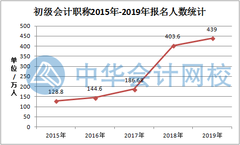 577萬(wàn)人持有初級(jí)會(huì)計(jì)證 報(bào)名人數(shù)依舊激增 或?qū)?yán)卡通過(guò)率？