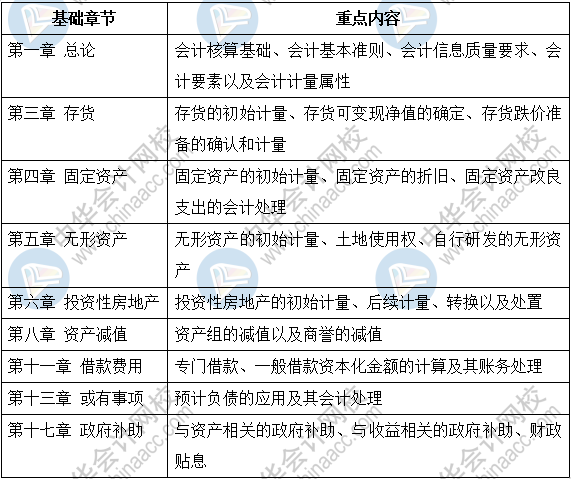 先收下這份注會(huì)《會(huì)計(jì)》基礎(chǔ)階段指南~早晚派上用場！