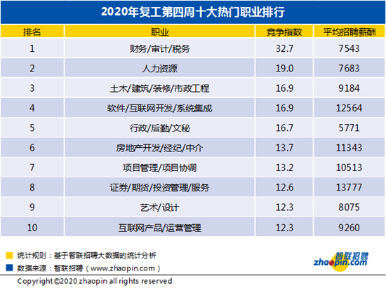 十大熱門(mén)職業(yè)排行