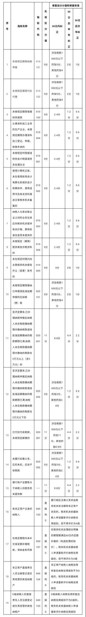 什么是納稅信用評價(jià)？如何知道信用等級？漲知識了！