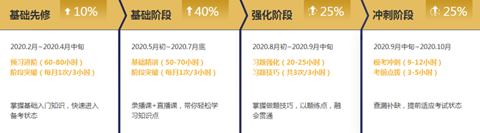 注冊會(huì)計(jì)師無憂直達(dá)班《經(jīng)濟(jì)法》直播課表！