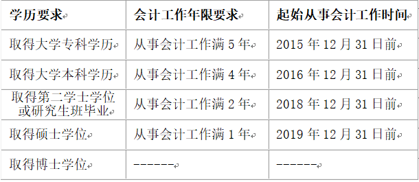 江蘇蘇州2020年高級(jí)會(huì)計(jì)師報(bào)名簡章公布