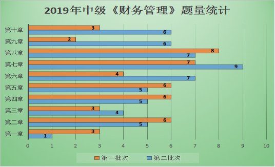 圖表解析：中級(jí)財(cái)管哪章題量大？哪章分值占比最高？