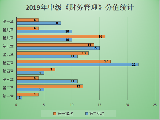 圖表解析：中級(jí)財(cái)管哪章題量大？哪章分值占比最高？