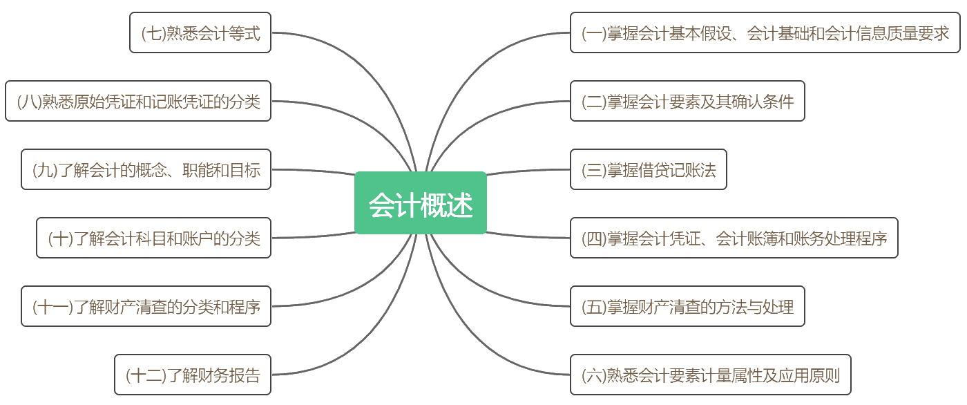 考前抓重點(diǎn)！2020初級(jí)《初級(jí)會(huì)計(jì)實(shí)務(wù)》各章考點(diǎn)匯總