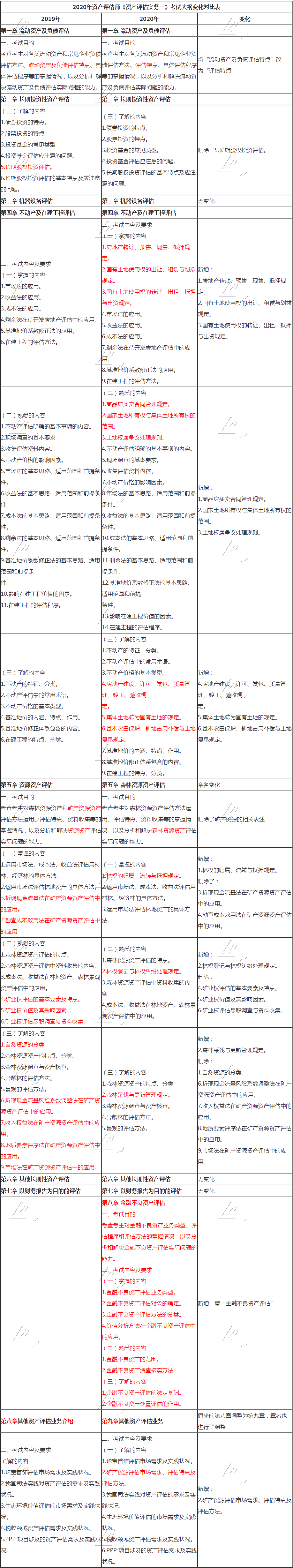 2020年資產(chǎn)評估師《資產(chǎn)評估實(shí)務(wù)一》考試大綱變化對比表