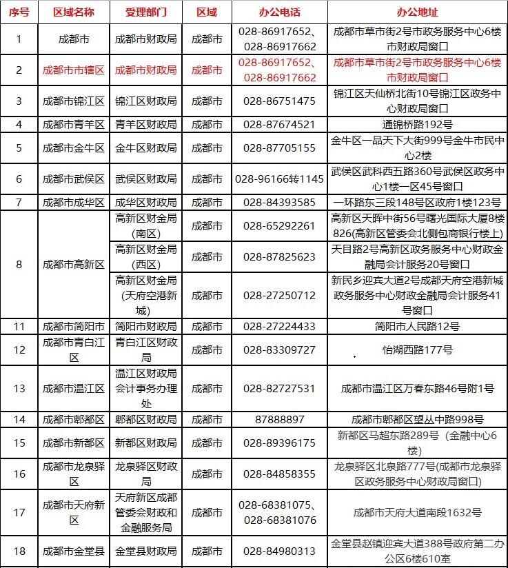 四川發(fā)布四川省管理機(jī)構(gòu)聯(lián)系表