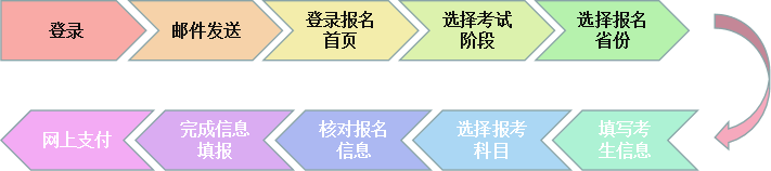 注冊會計師報名流程示意圖在這里 快來了解！