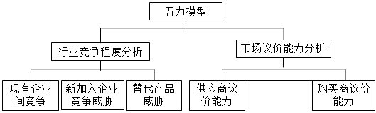 2020高會《高級會計(jì)實(shí)務(wù)》知識點(diǎn)：行業(yè)環(huán)境分析