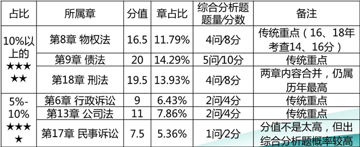 重點章節(jié)分析