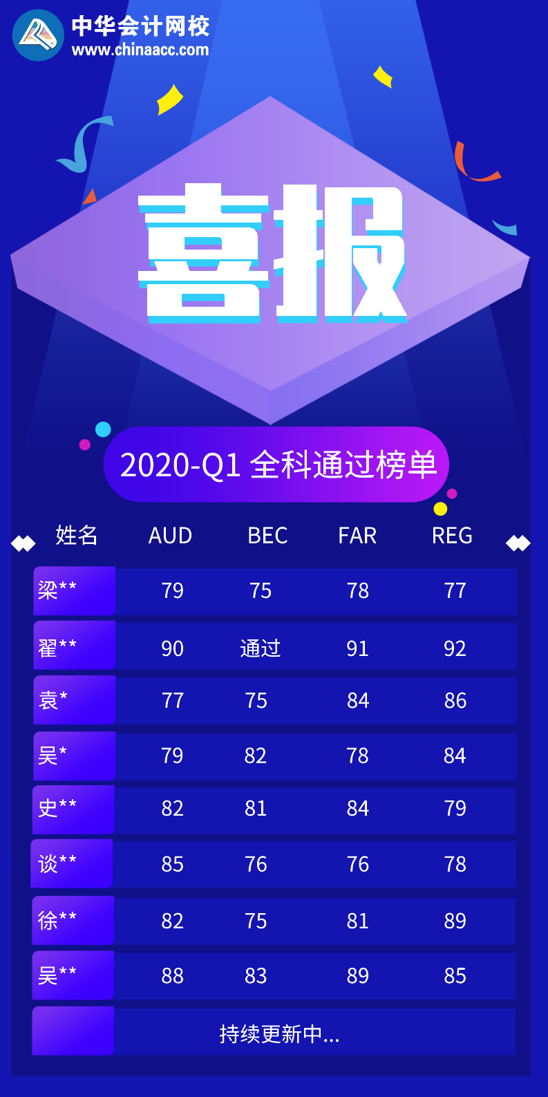 正保會計網(wǎng)校2020年USCPA考試Q1全科通過學員喜報